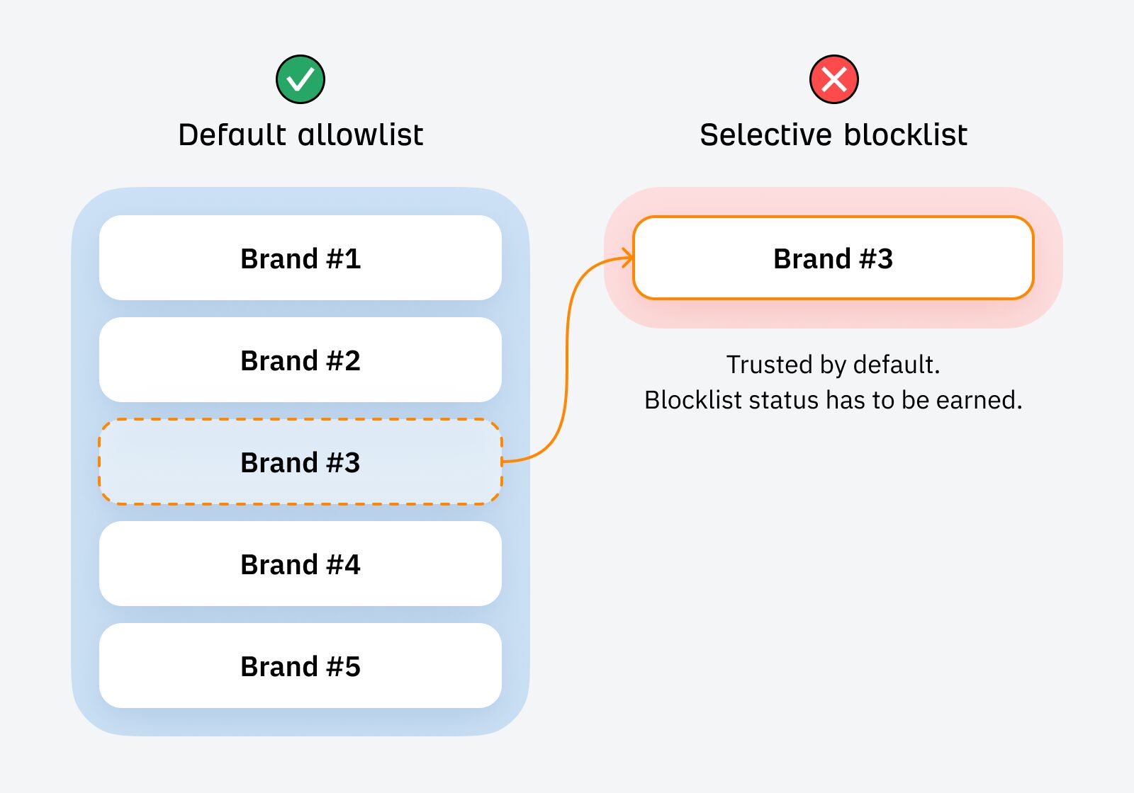 Why Google Trusts Big Brands But Not You