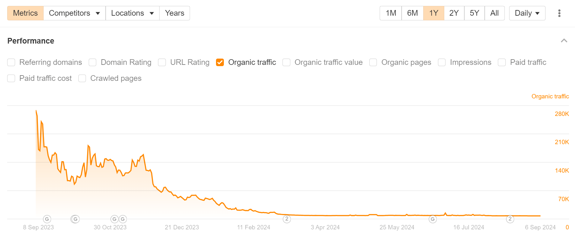 1725893766 662 The 25 Biggest Traffic Losers in SaaS