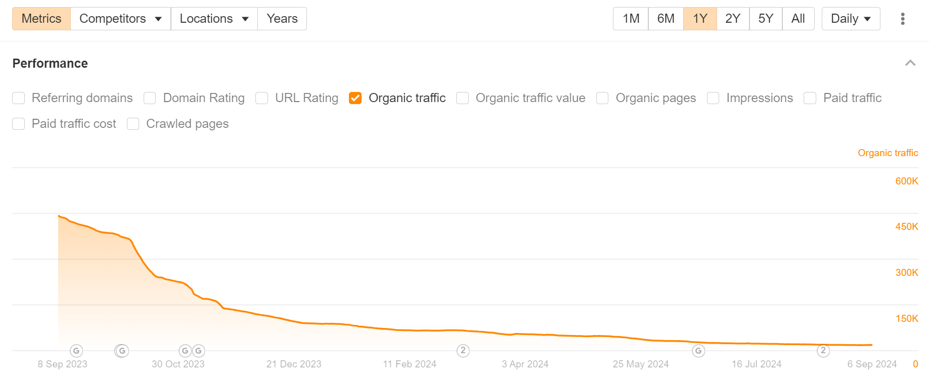 1725893767 1 The 25 Biggest Traffic Losers in SaaS