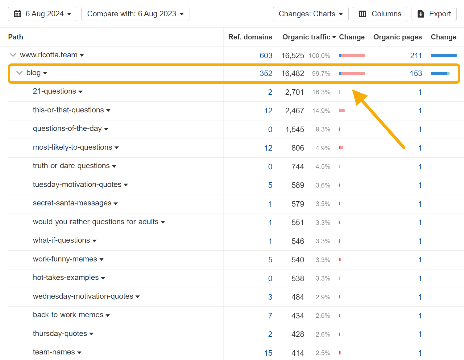 1725893767 252 The 25 Biggest Traffic Losers in SaaS