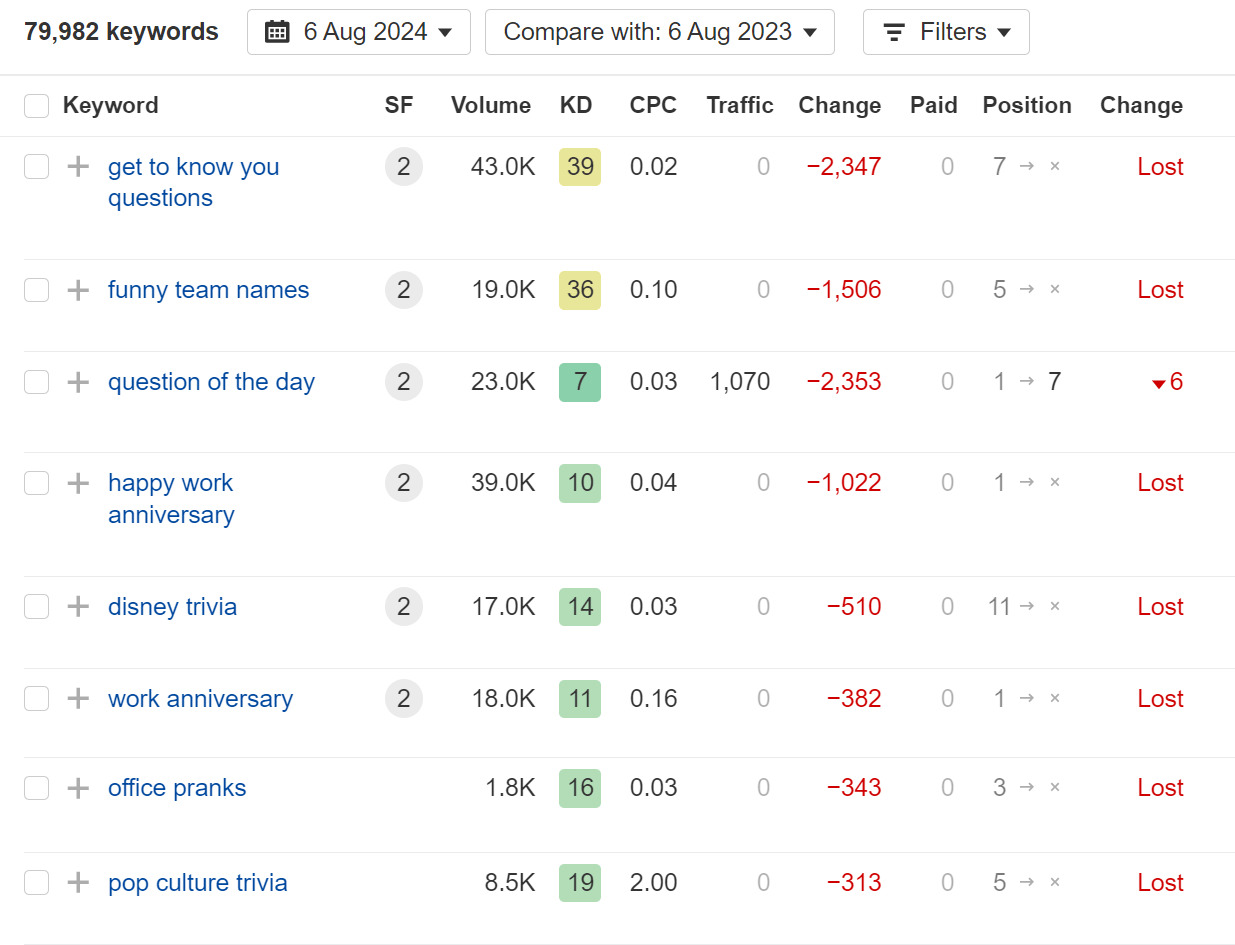 1725893767 323 The 25 Biggest Traffic Losers in SaaS