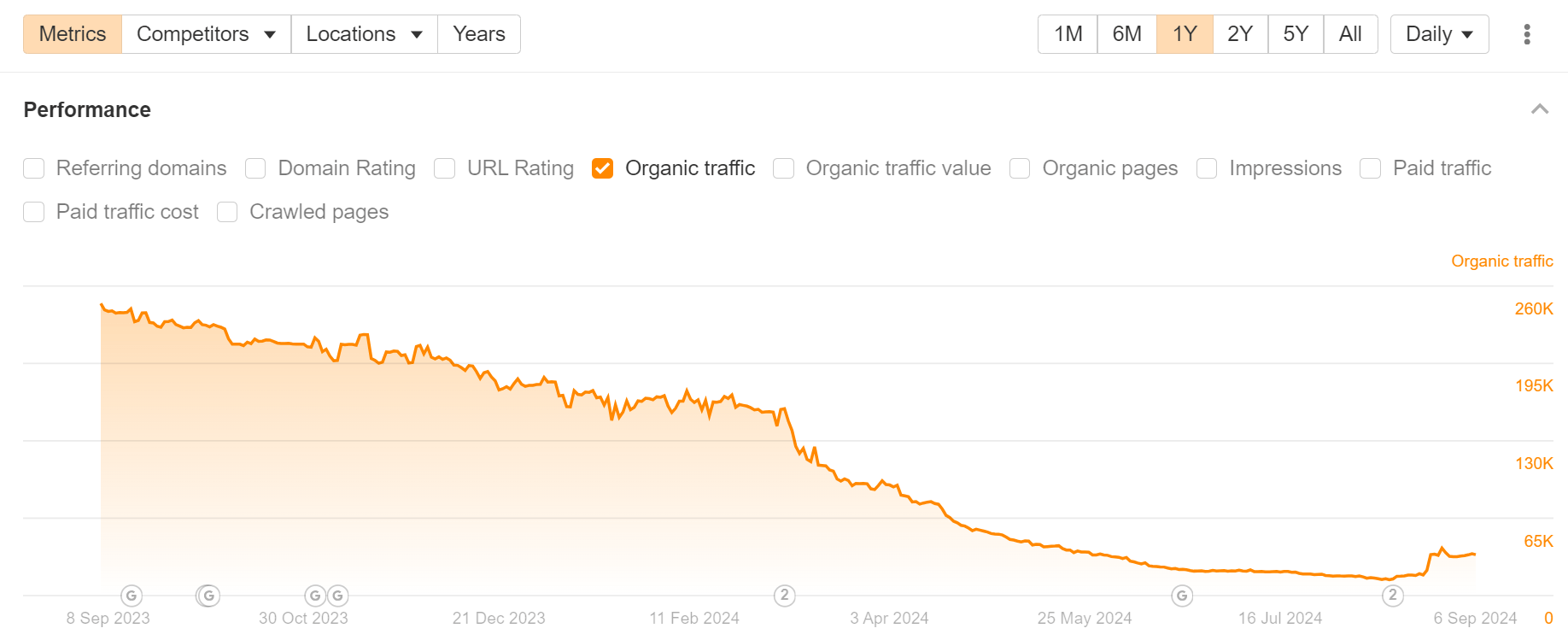 1725893767 457 The 25 Biggest Traffic Losers in SaaS