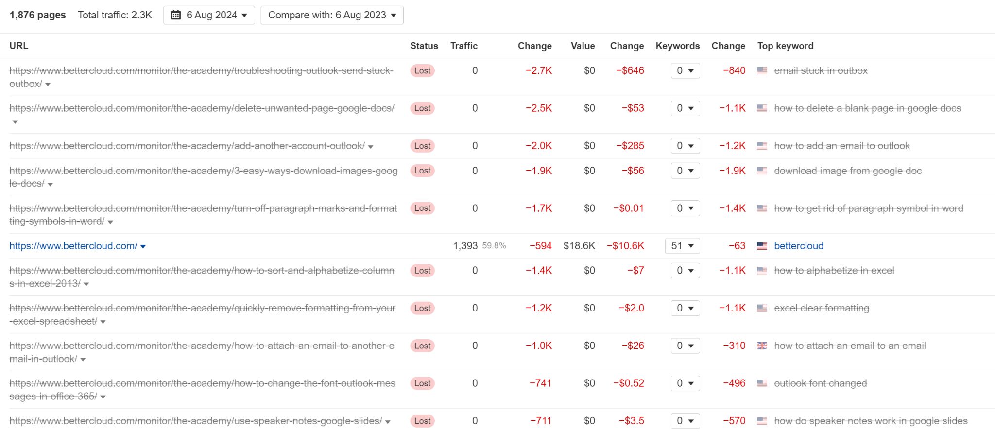 1725893767 488 The 25 Biggest Traffic Losers in SaaS