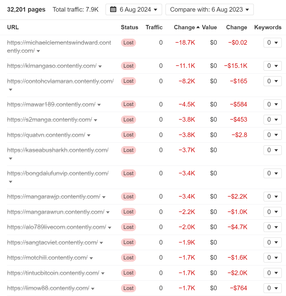 1725893767 584 The 25 Biggest Traffic Losers in SaaS