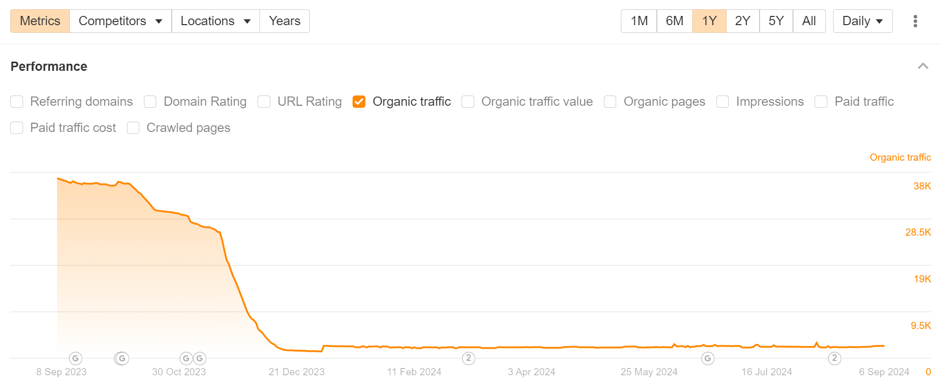 1725893767 743 The 25 Biggest Traffic Losers in SaaS