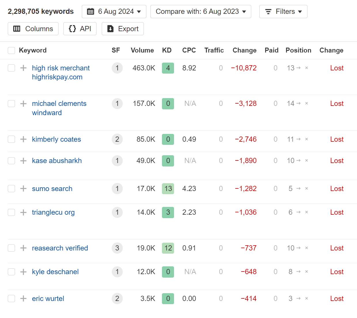 1725893767 895 The 25 Biggest Traffic Losers in SaaS