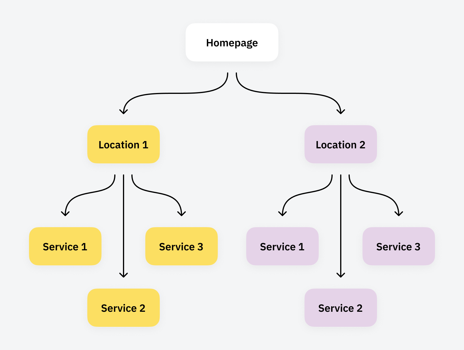 Example of a franchise' site structure with each franchisee having a content hub.