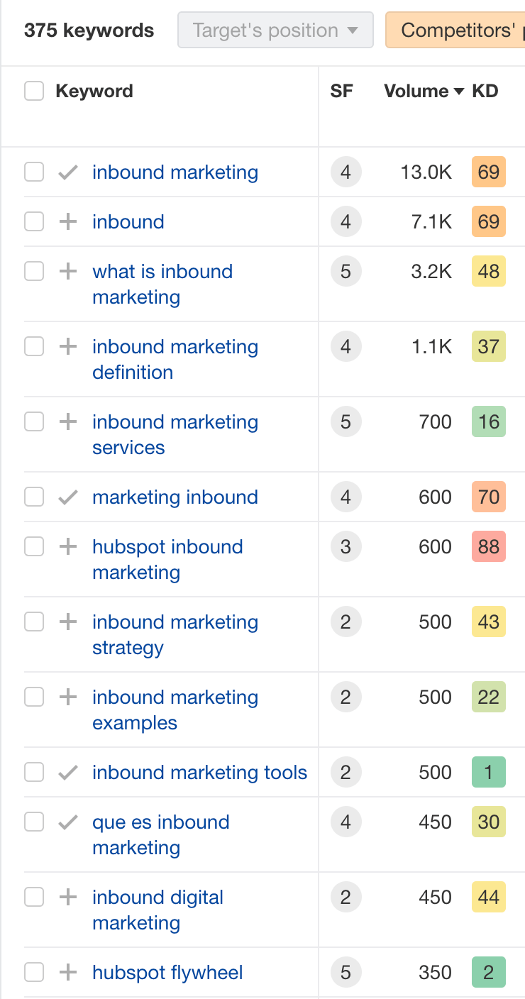 Content gap report for inbound marketing