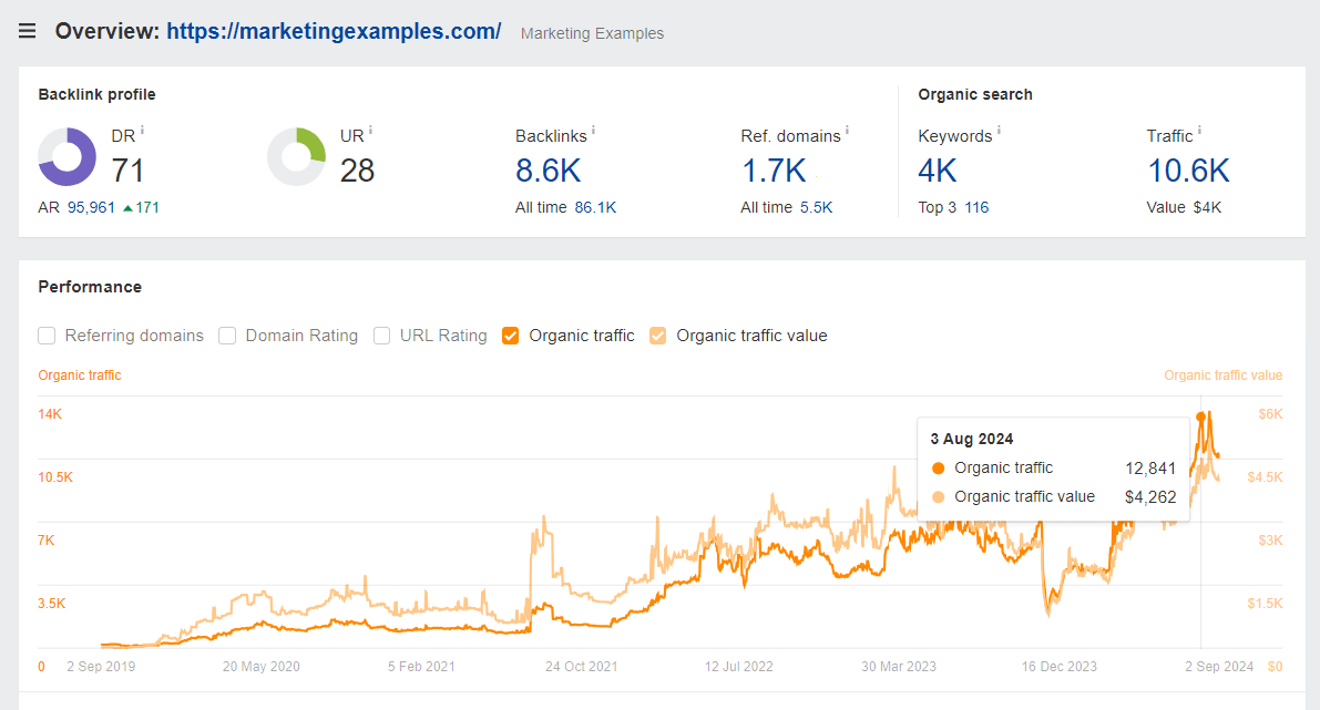 Ahrefs Site Explorer showing 88% growth for Harry's Marketing Examples over the last two years