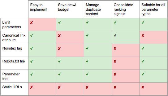 url parameter handling option pros and cons