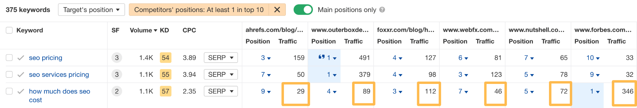 Competing pages beating us on traffic!