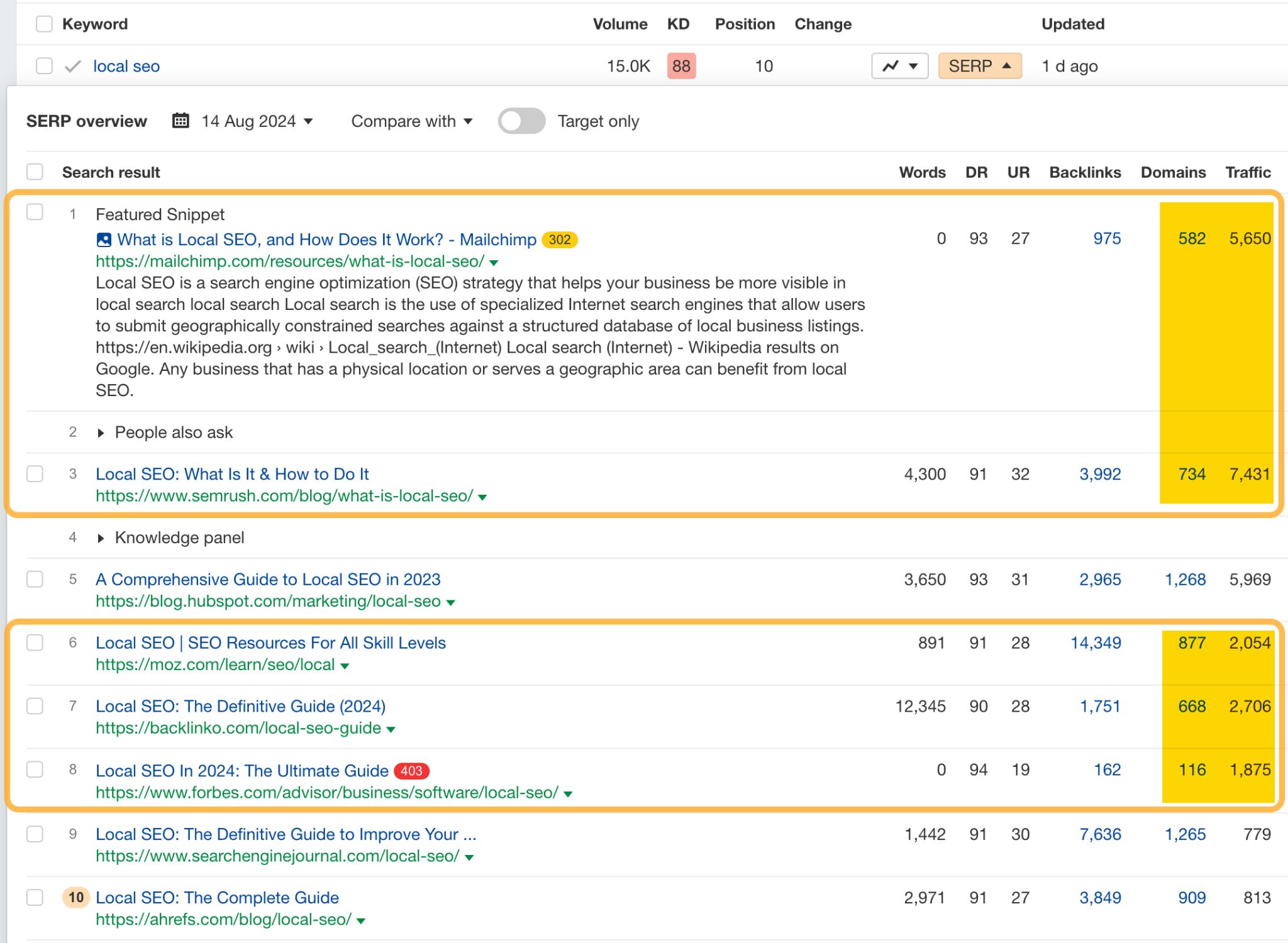 Competitors with fewer links getting more traffic