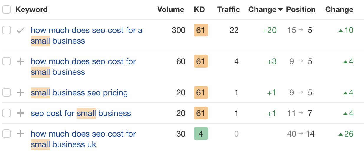 Results = improved rankings for many related keywords