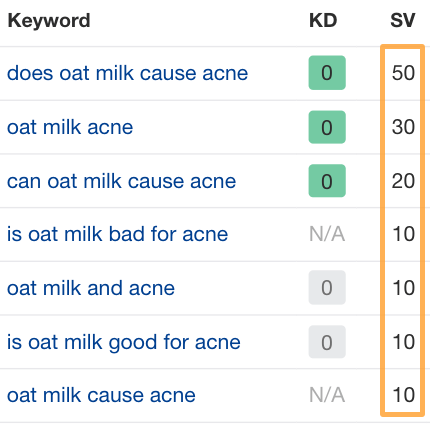 A list of keywords related to the topic of whether oat milk causes acne with a total monthly search volume of 140.