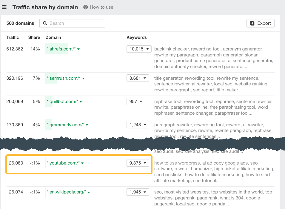 Ahrefs' Traffic Share by Domain report showing Youtube's metrics.