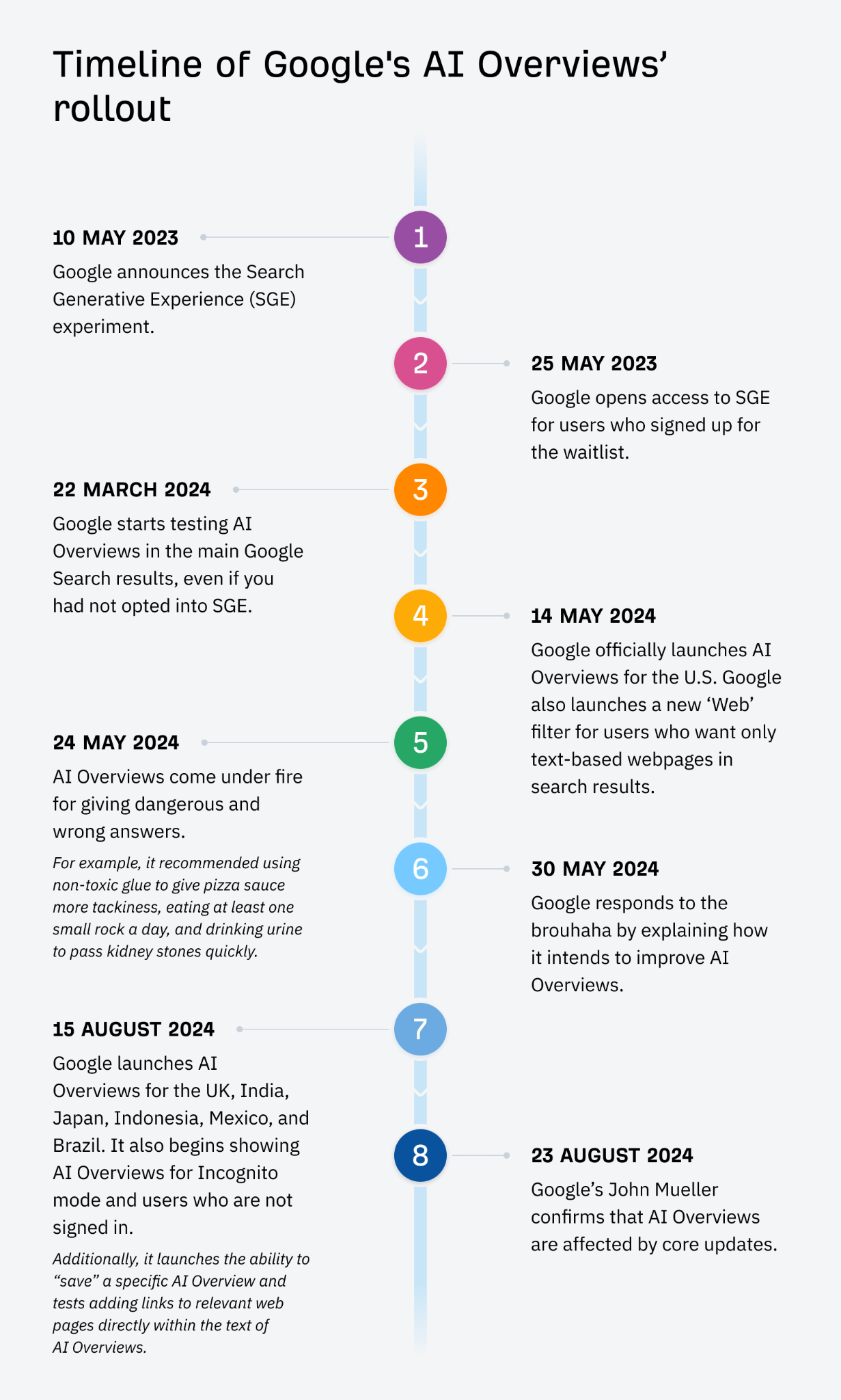 Timeline of Google's AI Overviews' rollout