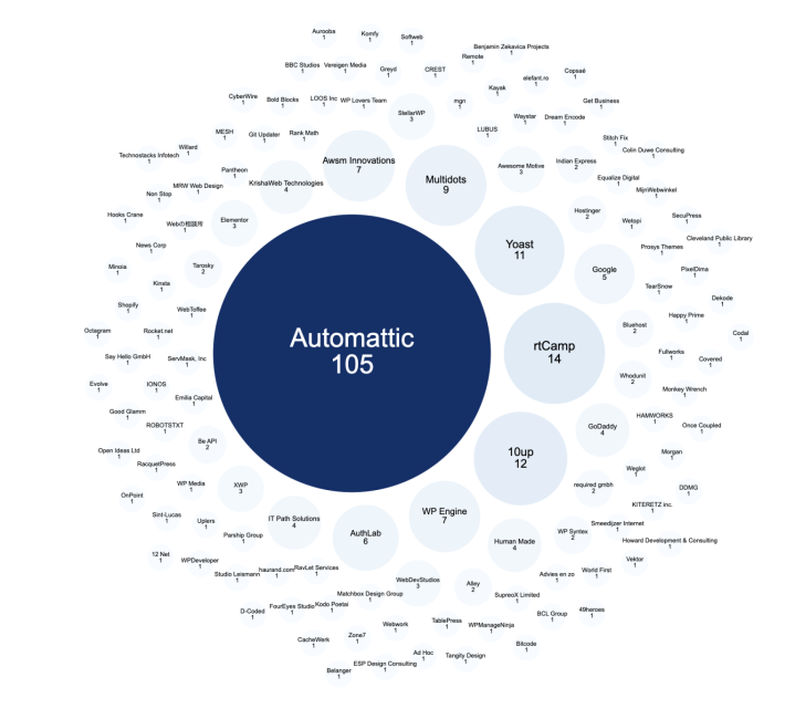 1727414766 927 Automattics Open Source Contributions