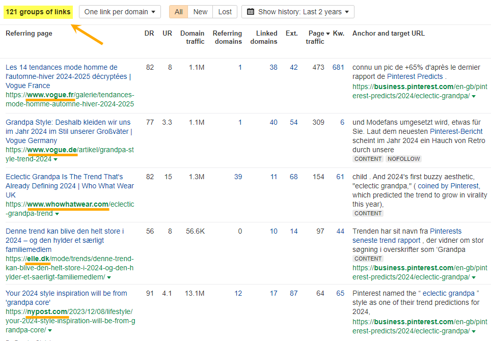 Ahrefs Backlinks report showing 121 press links for Pinterest's Eclectic Grandpa trend