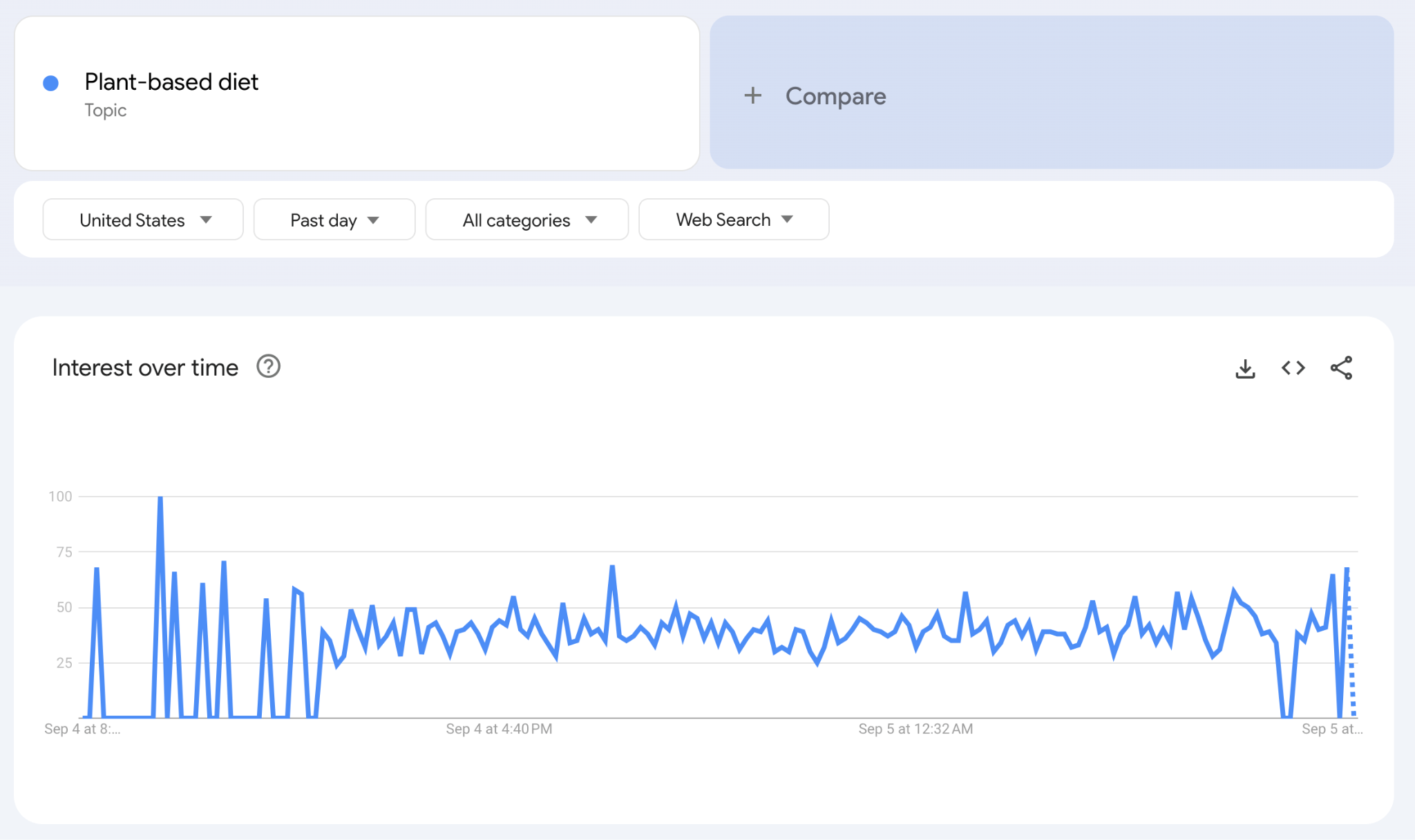 Using Google Trends for TAM.