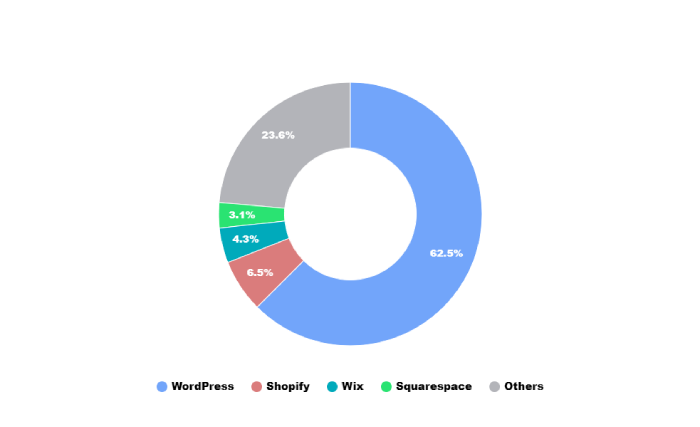 20 Must Know WordPress Stats Defining the Leading Platform in 2024