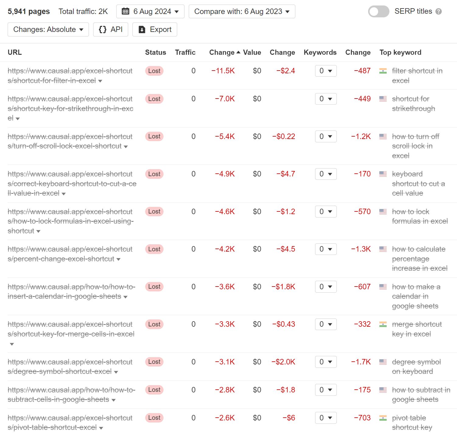 The 25 Biggest Traffic Losers in SaaS