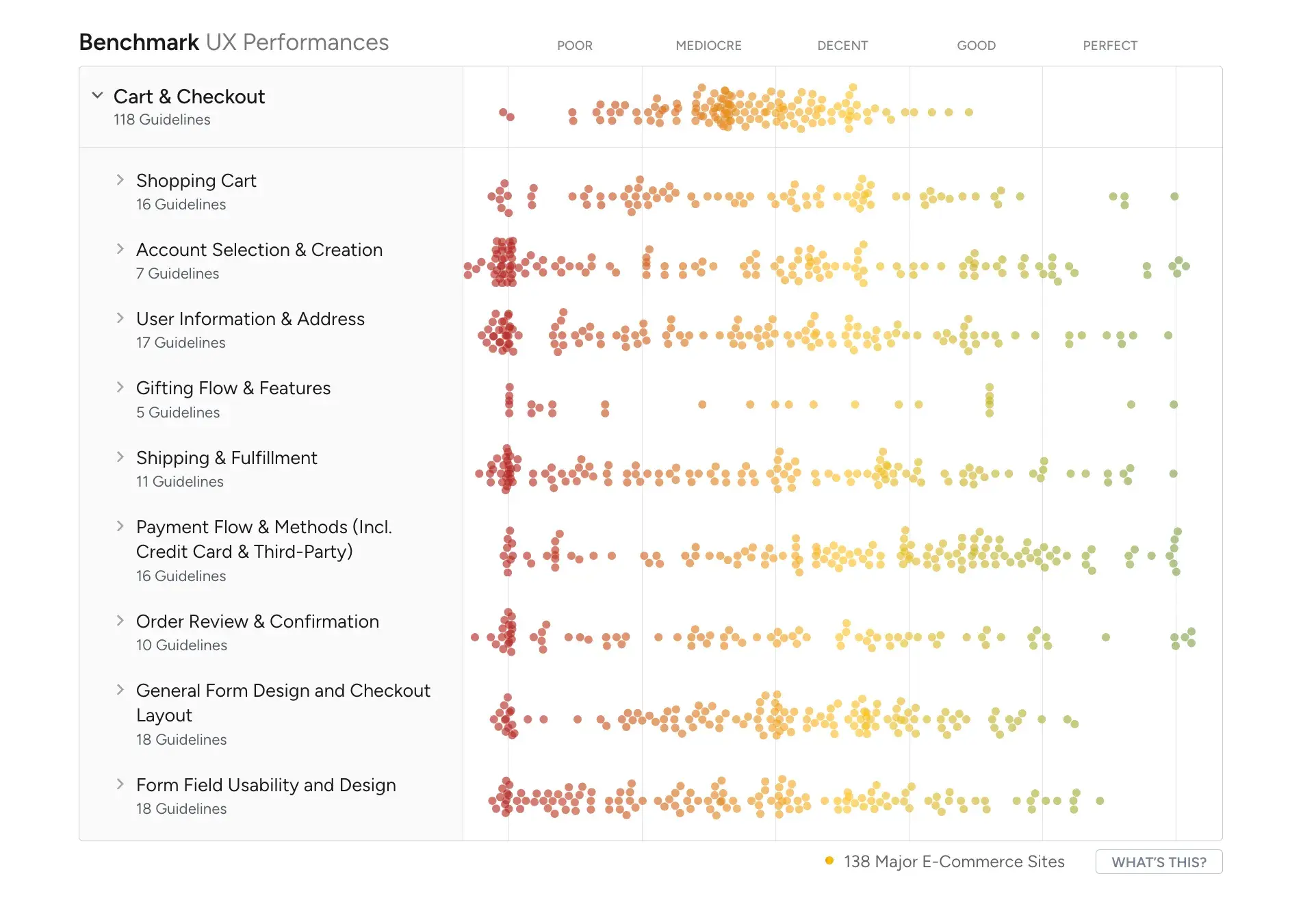 Benchmark UX Performances (cart & checkout) by Baymard Institute