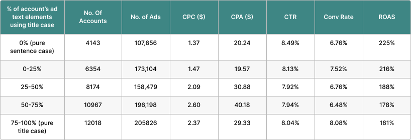 Data on title vs sentence casing