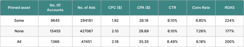 data on pinning