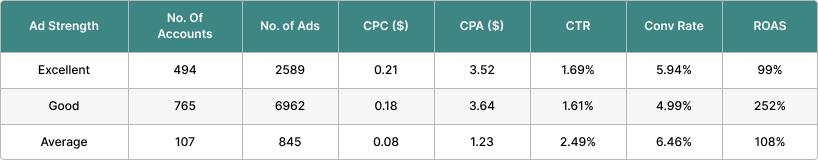 data for demand gen ad strength