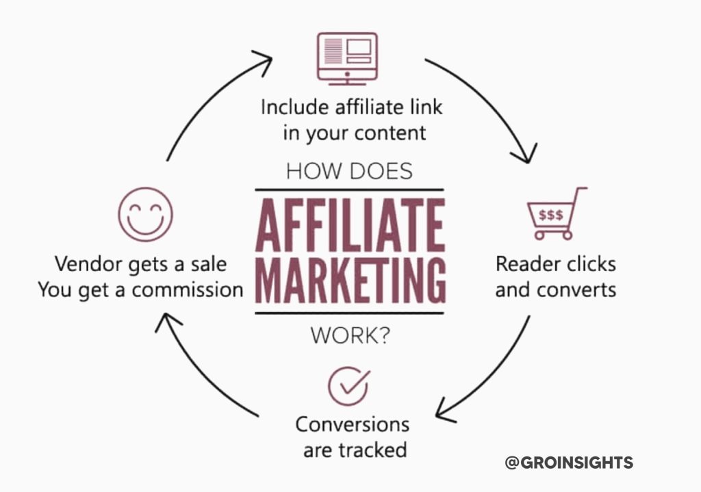 how affiliate marketing works