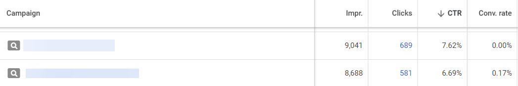 campaigns listed have a strong CTR and lots of clicks, but few conversions
