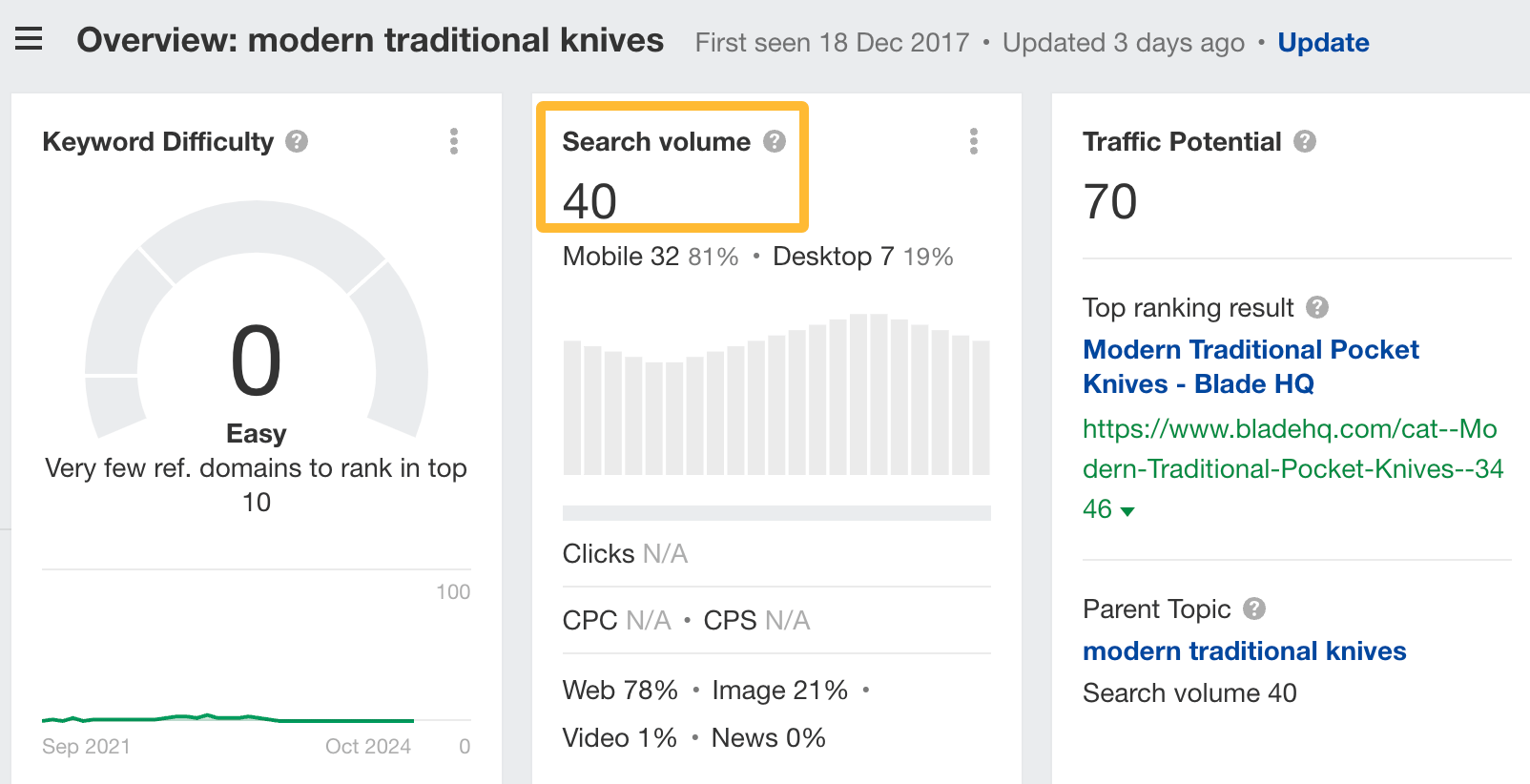 Search volume for modern traditional knives