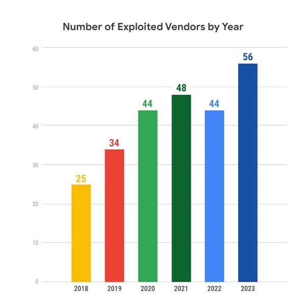 Graph depicting the CVE-2023-28121 exploitation timeline.