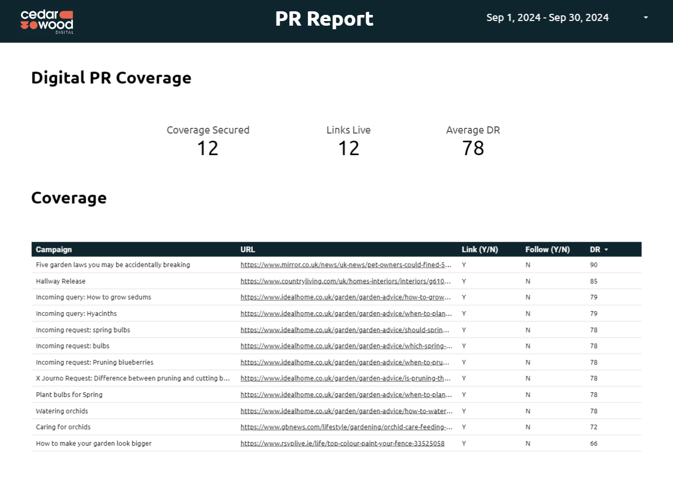 8 PR Report Examples Templates to Bookmark for Inspiration