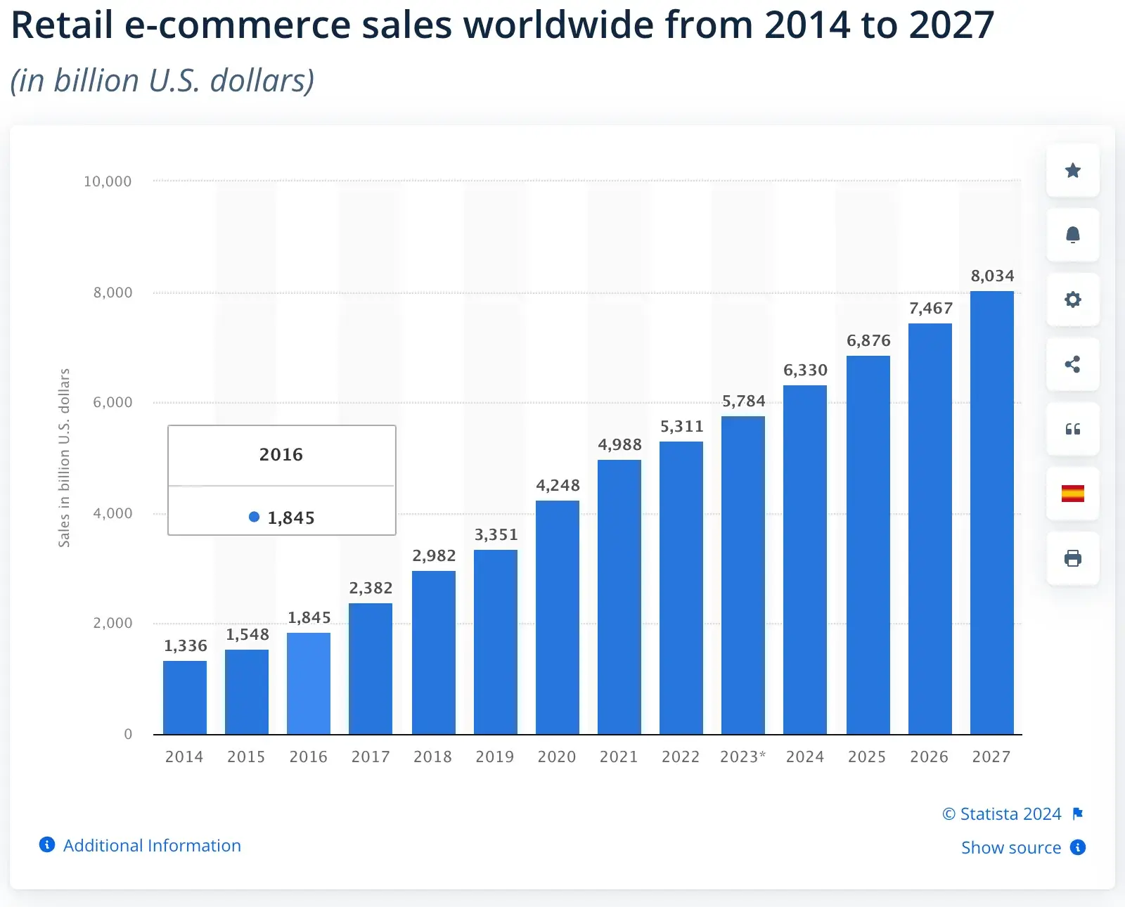 Global retail e-commerce sales 2014-2027 by Statista