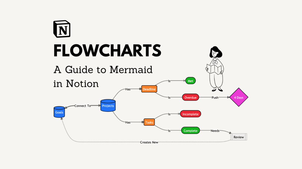 Notion Mermaid – Text Based Flowcharts for Docs
