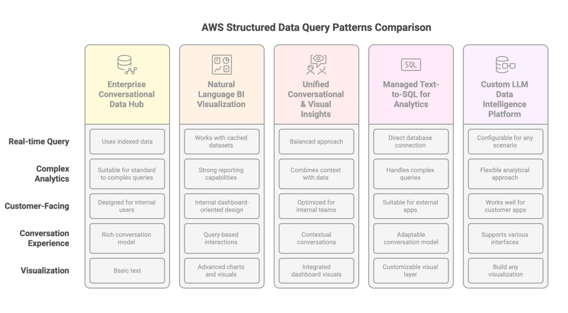 Choosing the right approach for generative AI-powered structured data retrieval