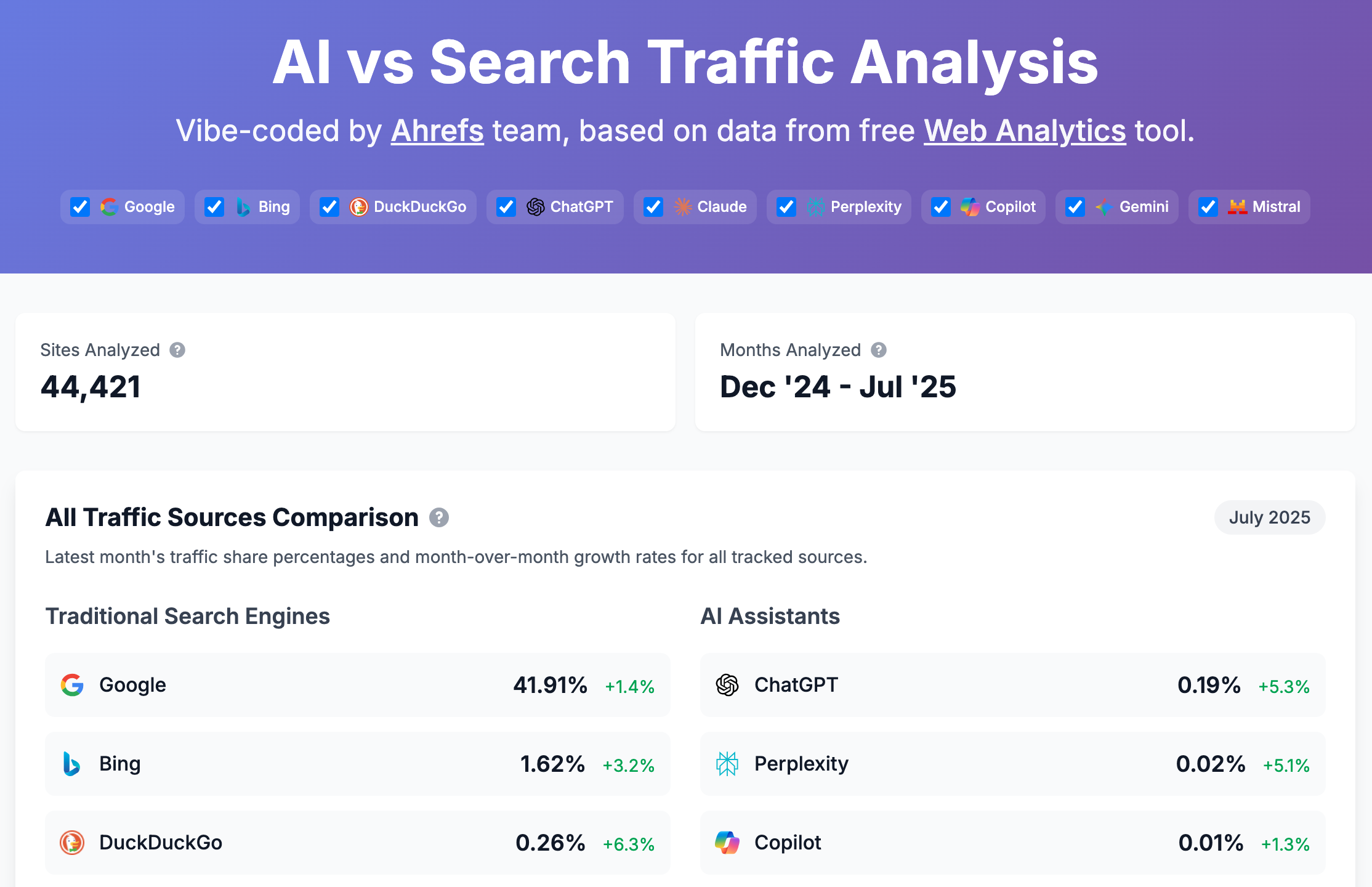 ChatGPT vs Google: Tracking the Shift in Referral Traffic